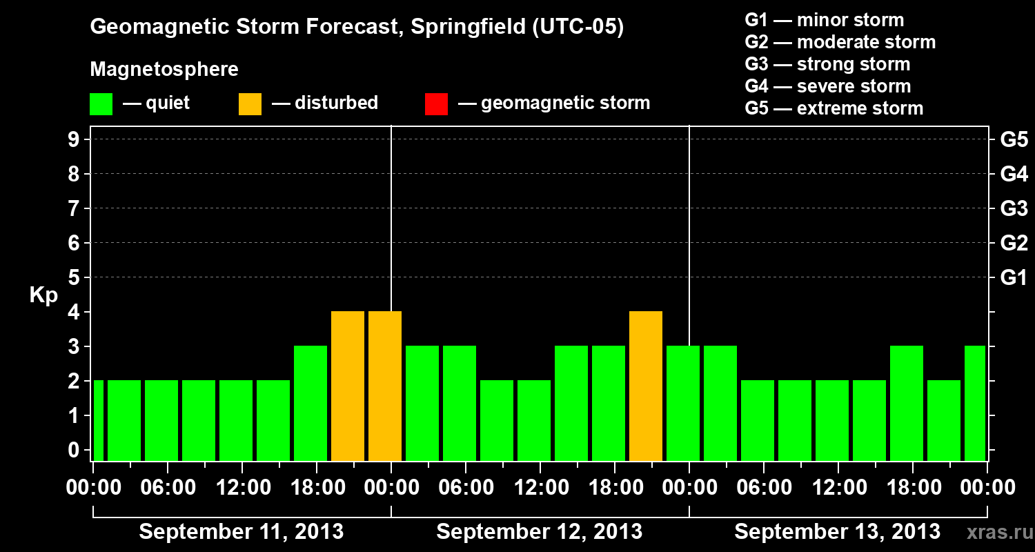 Forecast of the geomagnetic index&nbsp;Kp