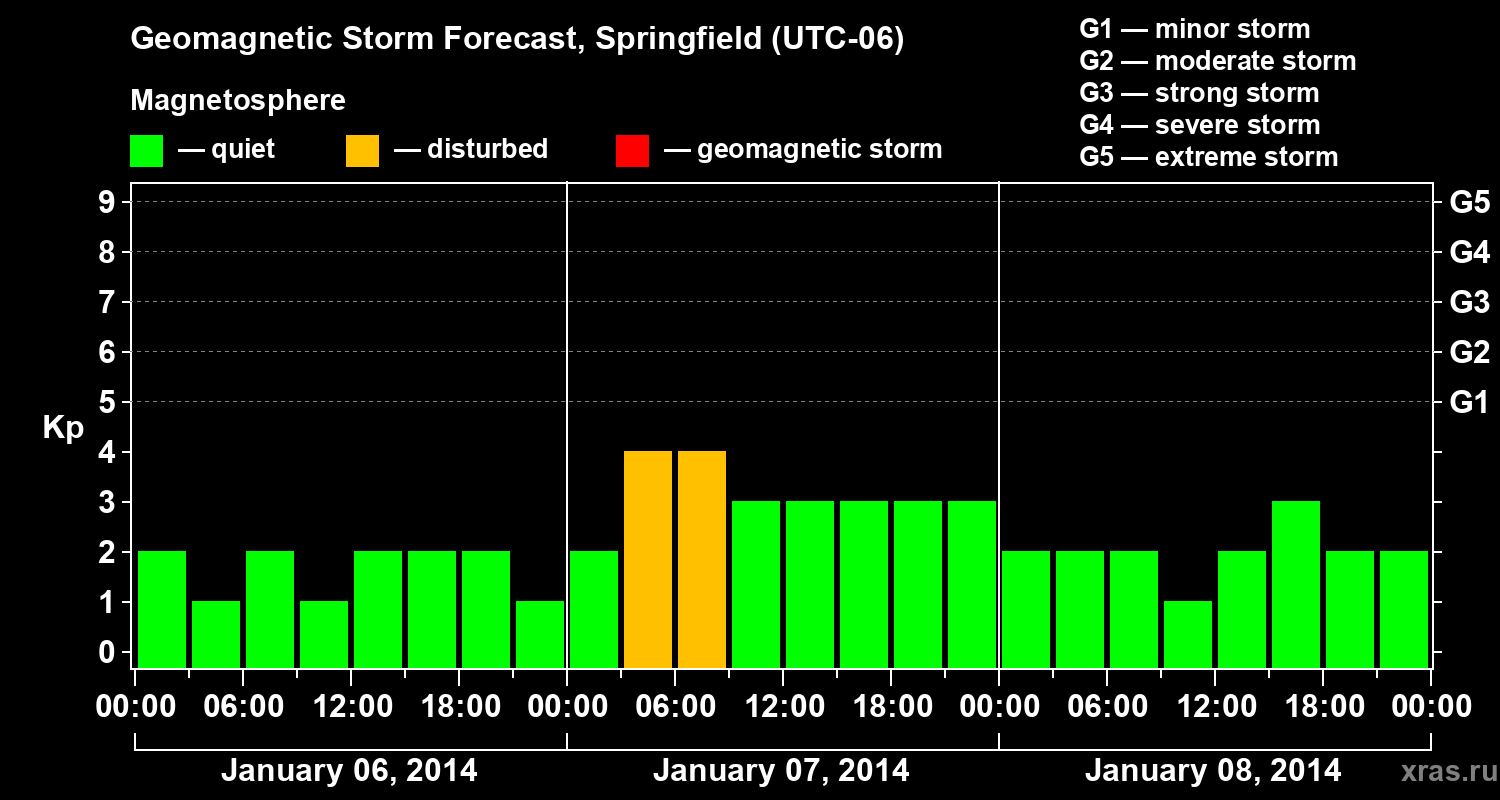 Forecast of the geomagnetic index&nbsp;Kp