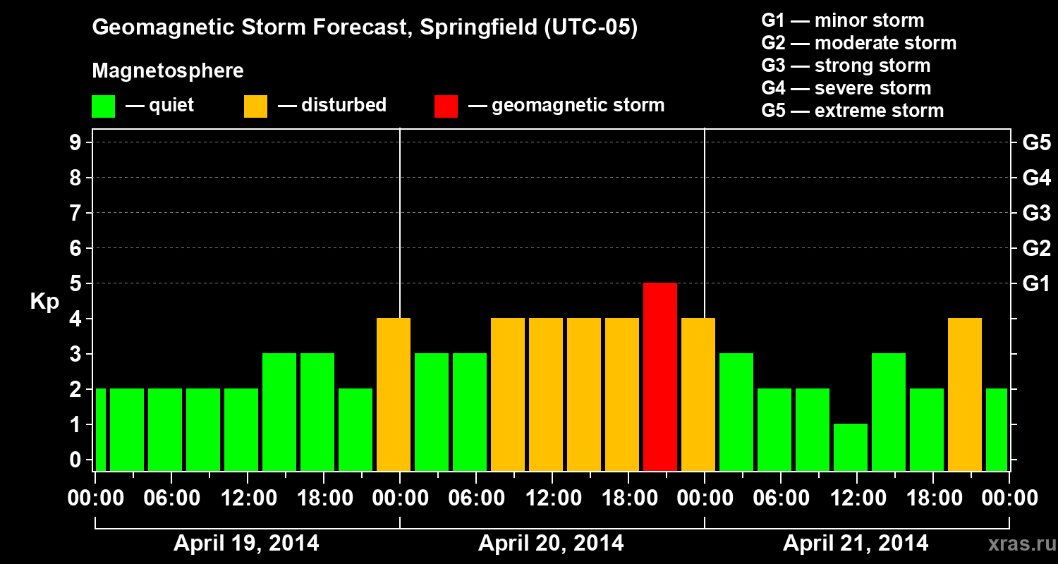 Forecast of the geomagnetic index&nbsp;Kp