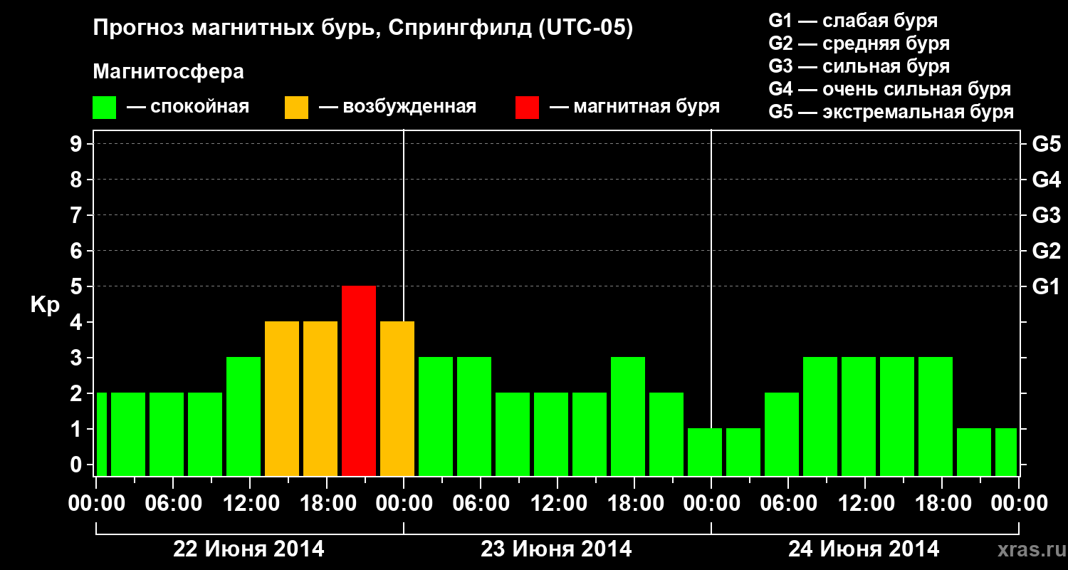 Прогноз геомагнитного индекса&nbsp;Kp