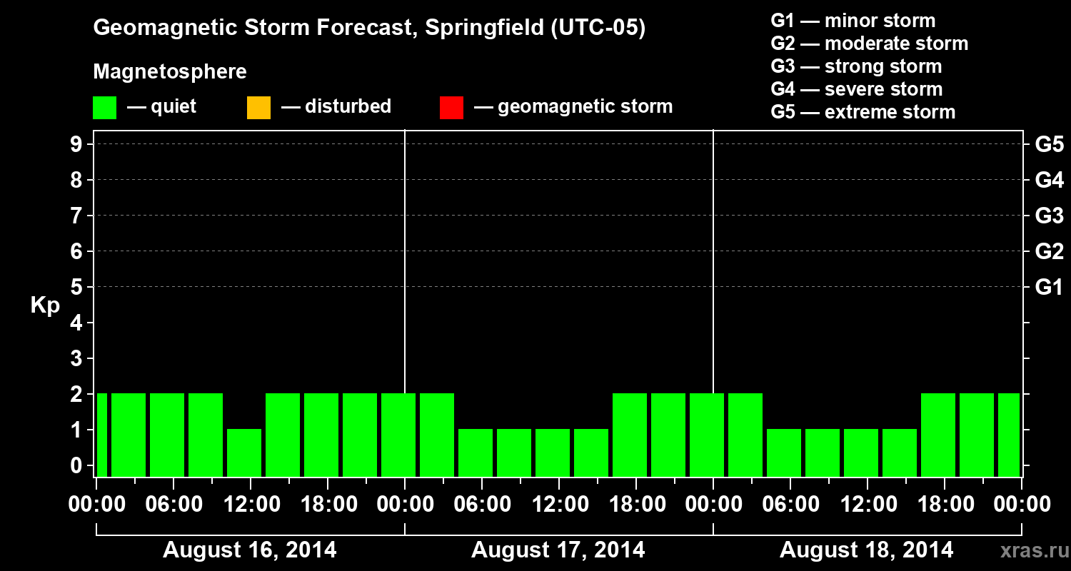 Forecast of the geomagnetic index&nbsp;Kp