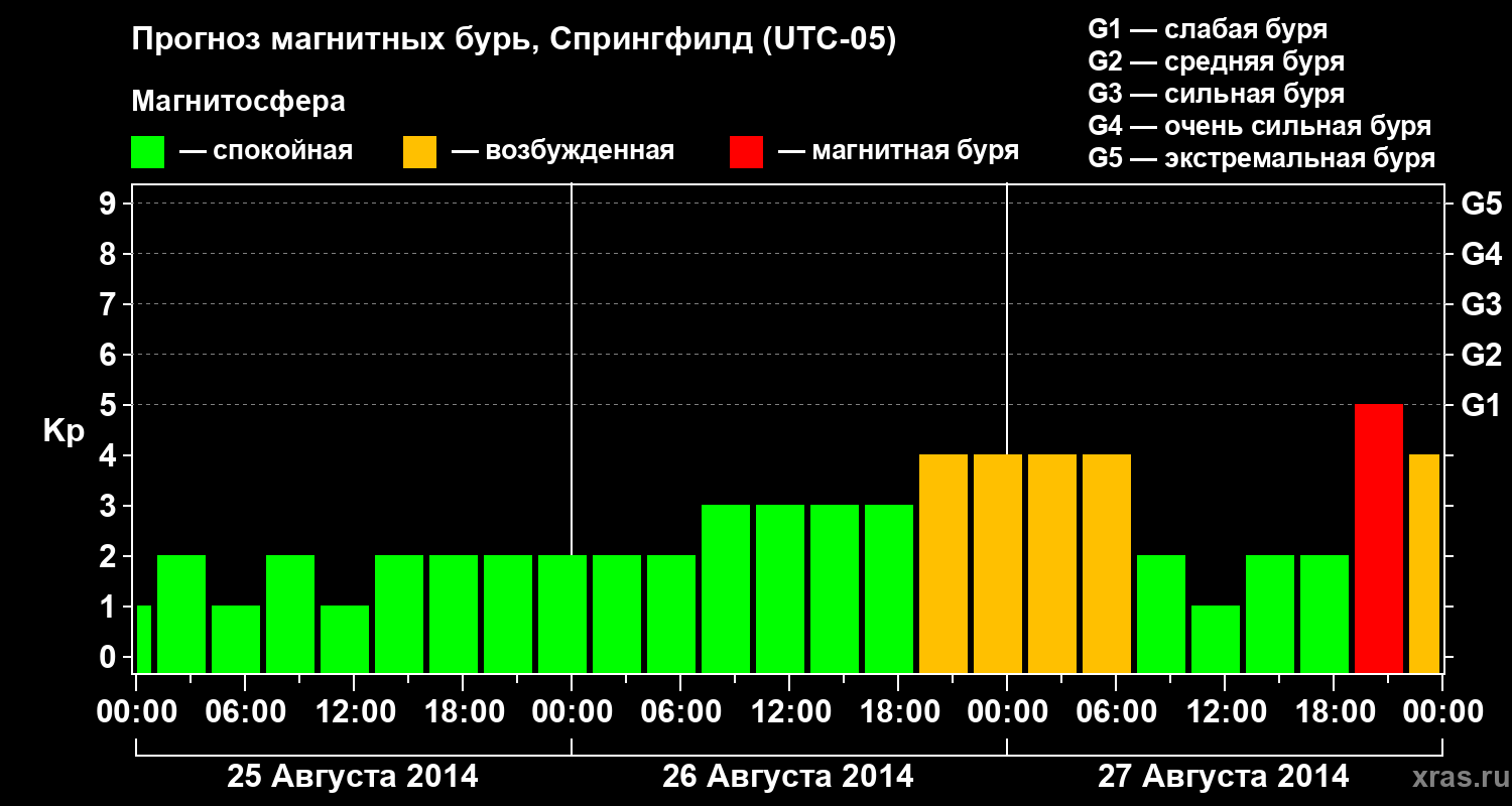 Прогноз геомагнитного индекса&nbsp;Kp