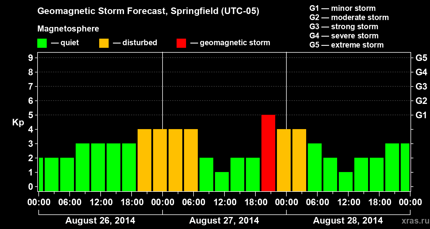 Forecast of the geomagnetic index&nbsp;Kp