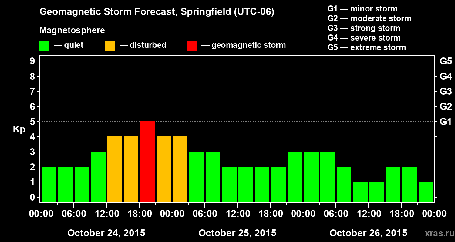 Forecast of the geomagnetic index&nbsp;Kp