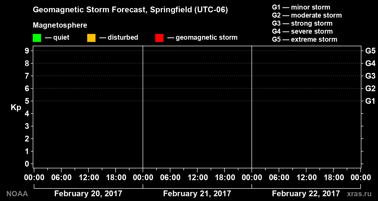 Geomagnetic index Kp forecast for three days