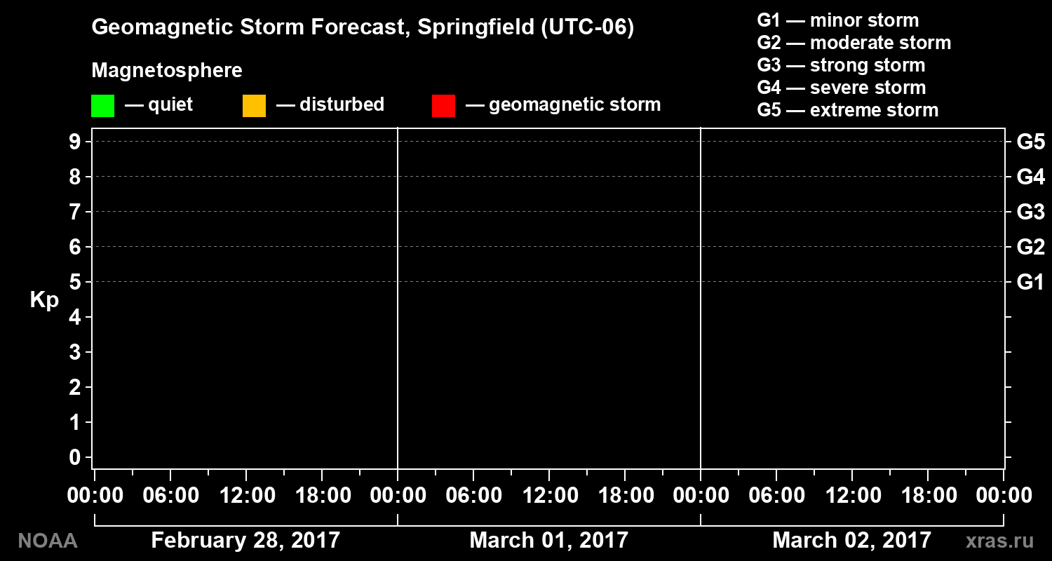 Geomagnetic index Kp forecast for three days