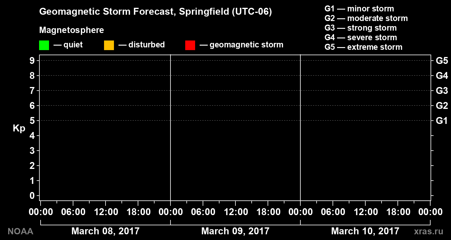 Geomagnetic index Kp forecast for three days