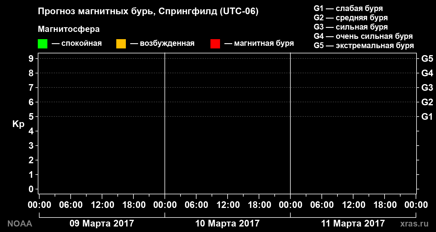 Прогноз геомагнитного индекса Kp на трое суток