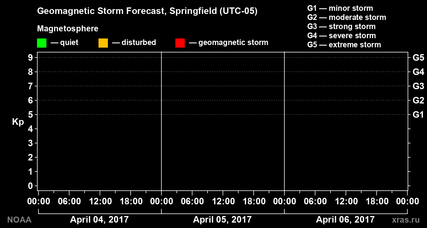 Geomagnetic index Kp forecast for three days