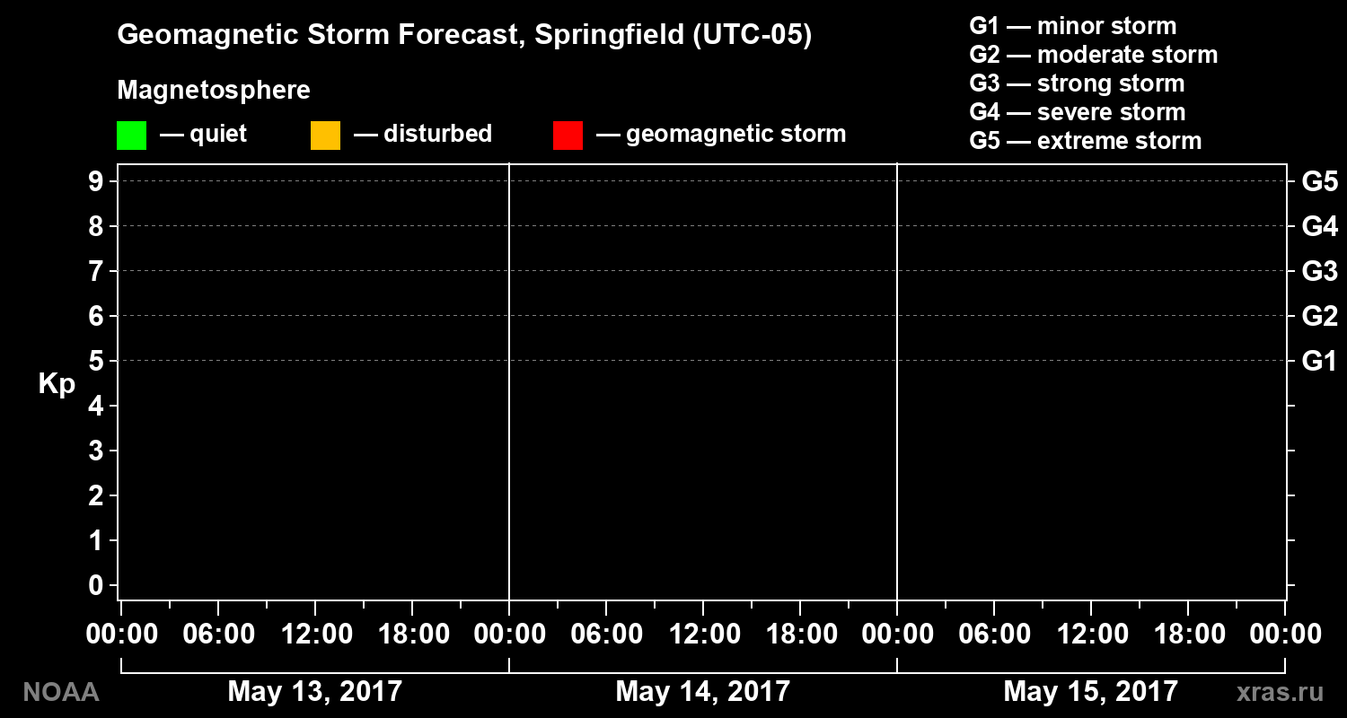 Geomagnetic index Kp forecast for three days