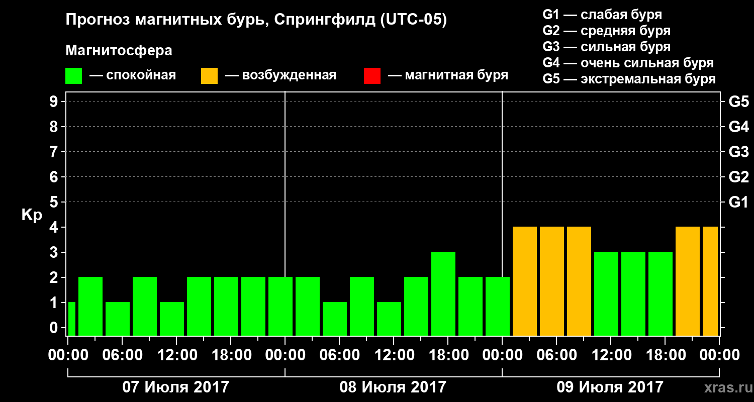 Прогноз геомагнитного индекса Kp