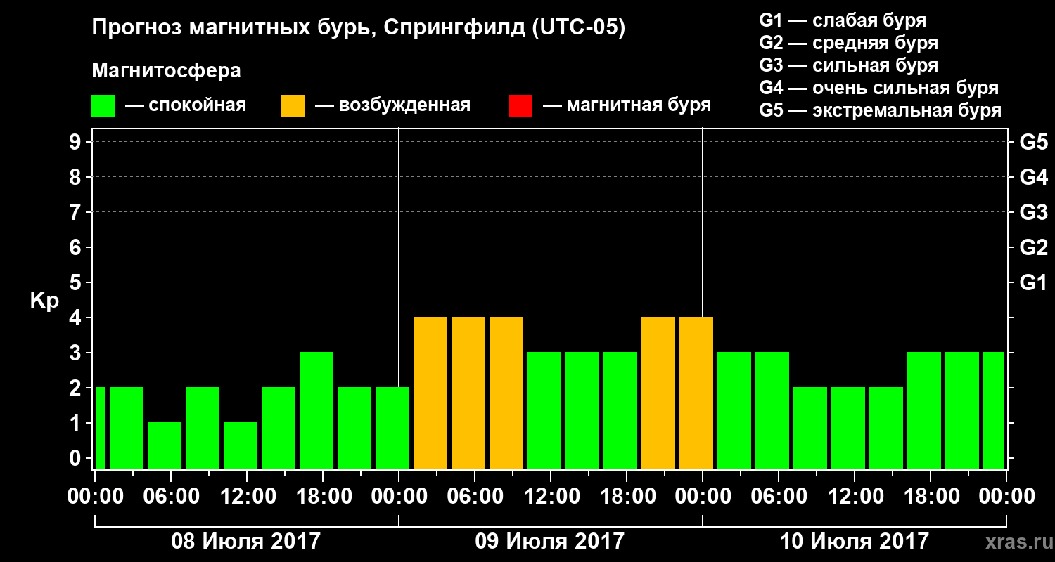 Прогноз геомагнитного индекса Kp