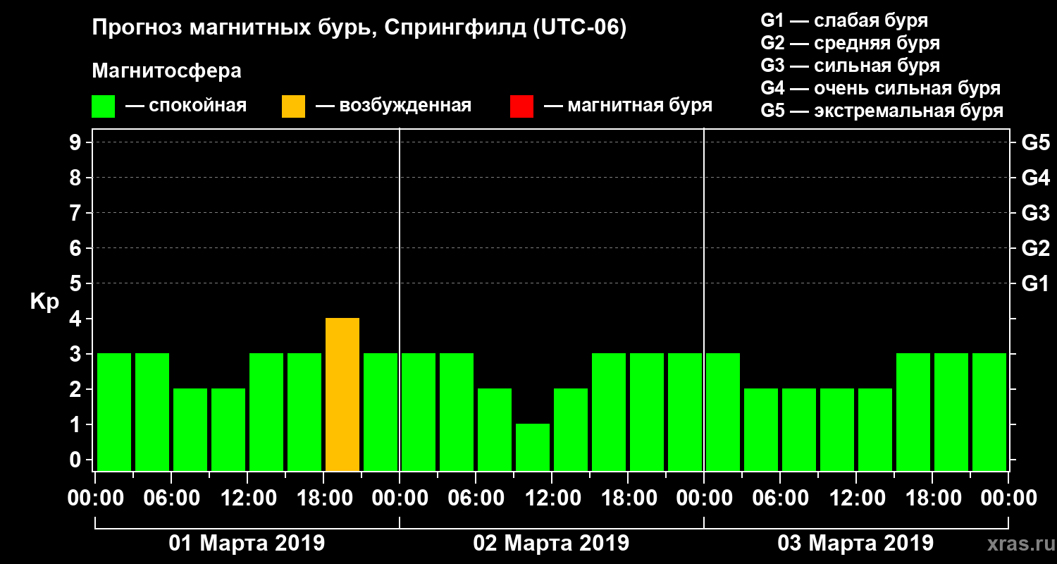 Прогноз геомагнитного индекса Kp