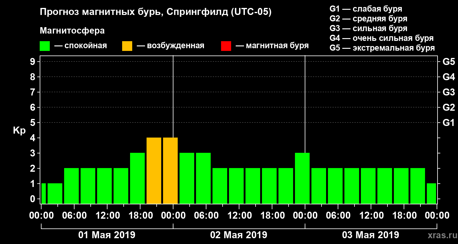 Прогноз геомагнитного индекса Kp