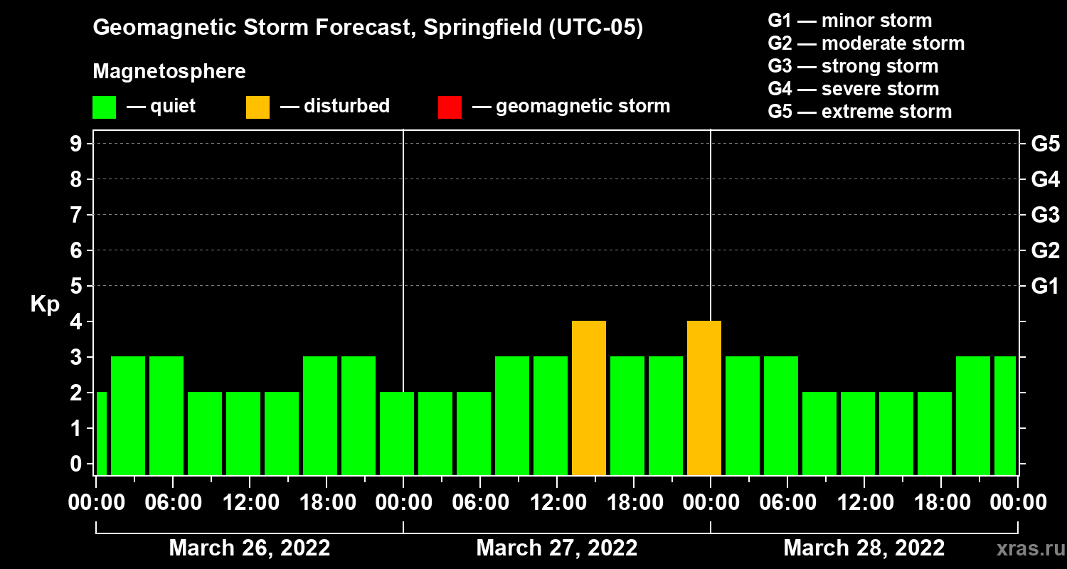 Forecast of the geomagnetic index&nbsp;Kp