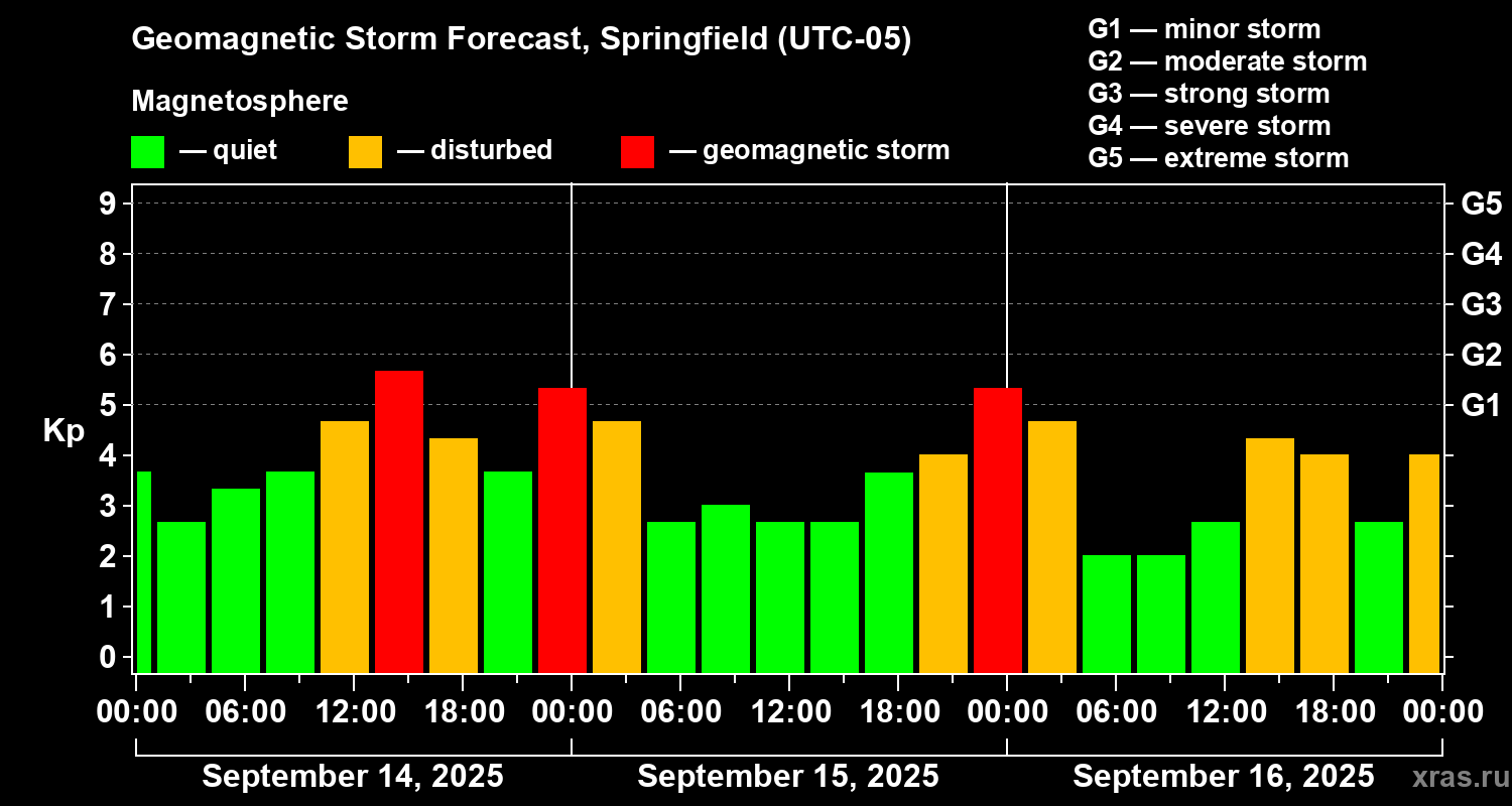 Forecast of the geomagnetic index Kp