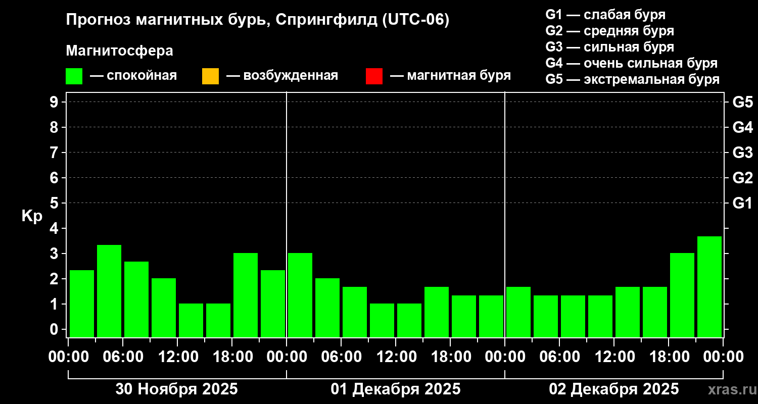 Прогноз геомагнитного индекса Kp