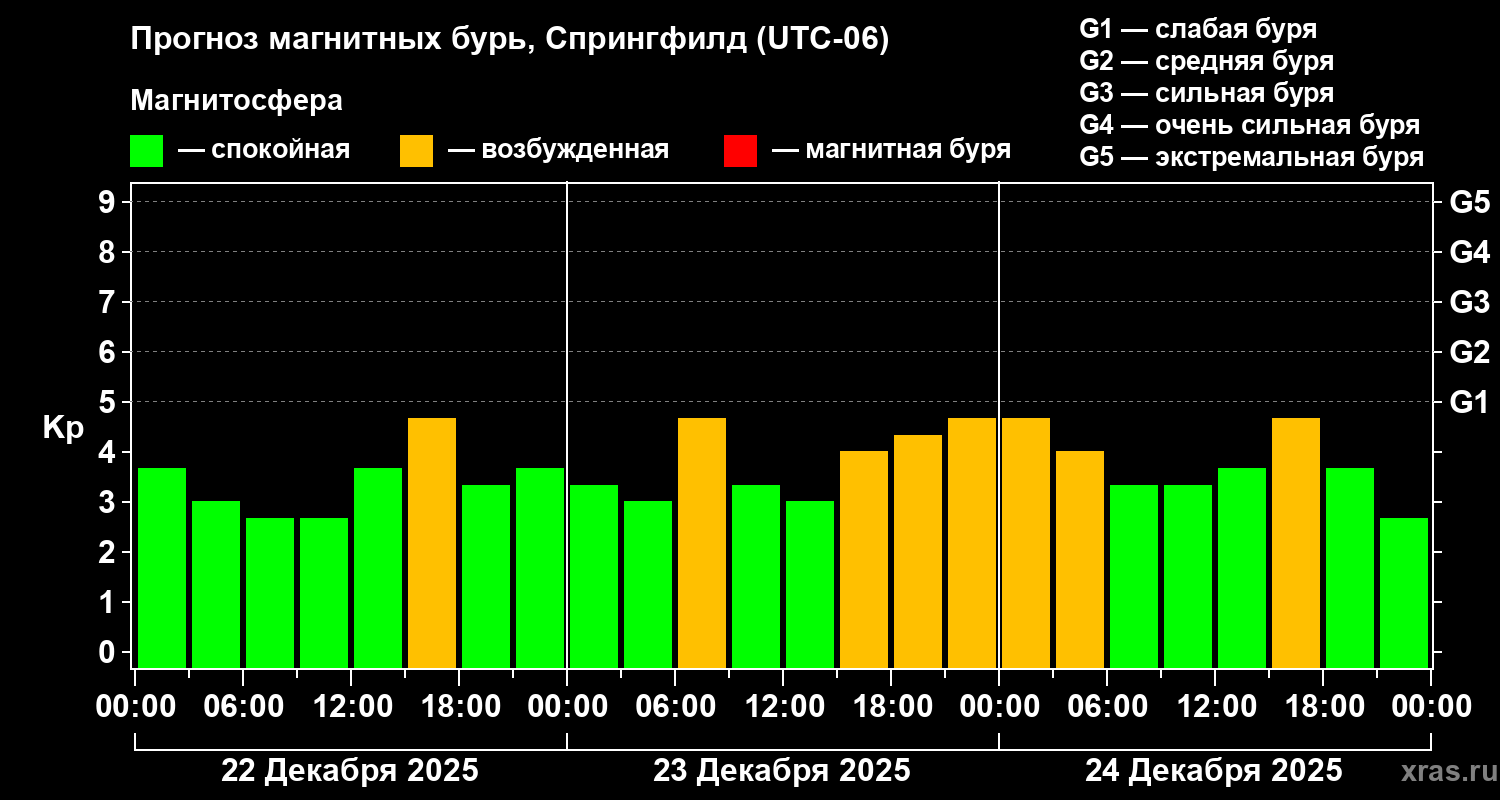 Прогноз геомагнитного индекса&nbsp;Kp