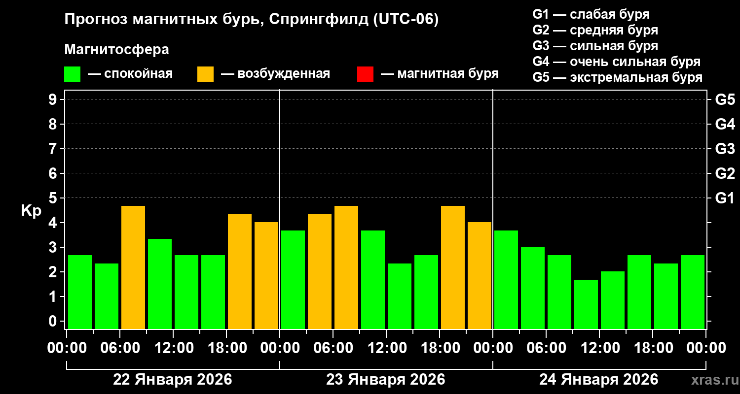 Прогноз геомагнитного индекса&nbsp;Kp
