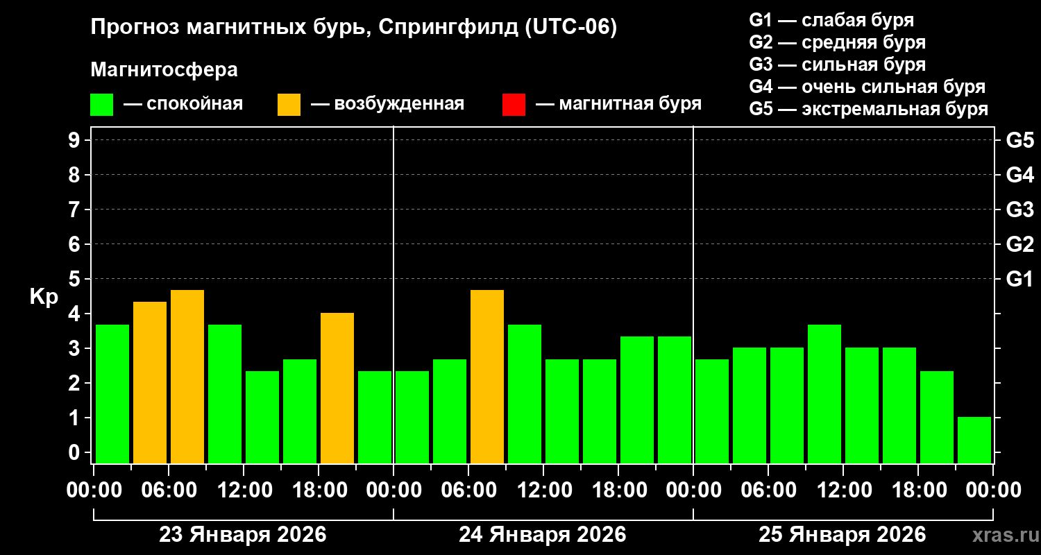 Прогноз геомагнитного индекса&nbsp;Kp