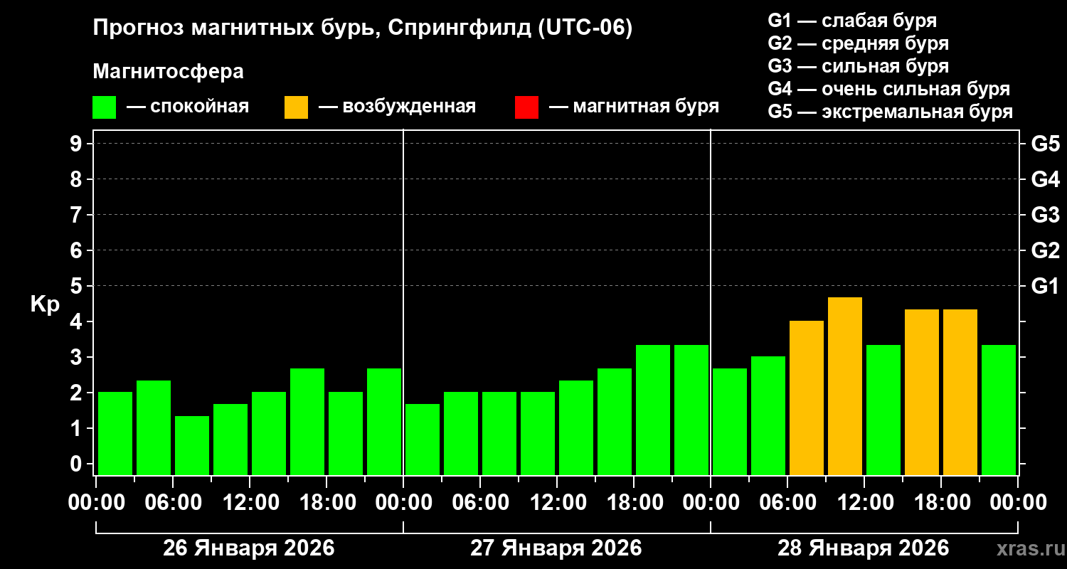 Прогноз геомагнитного индекса&nbsp;Kp