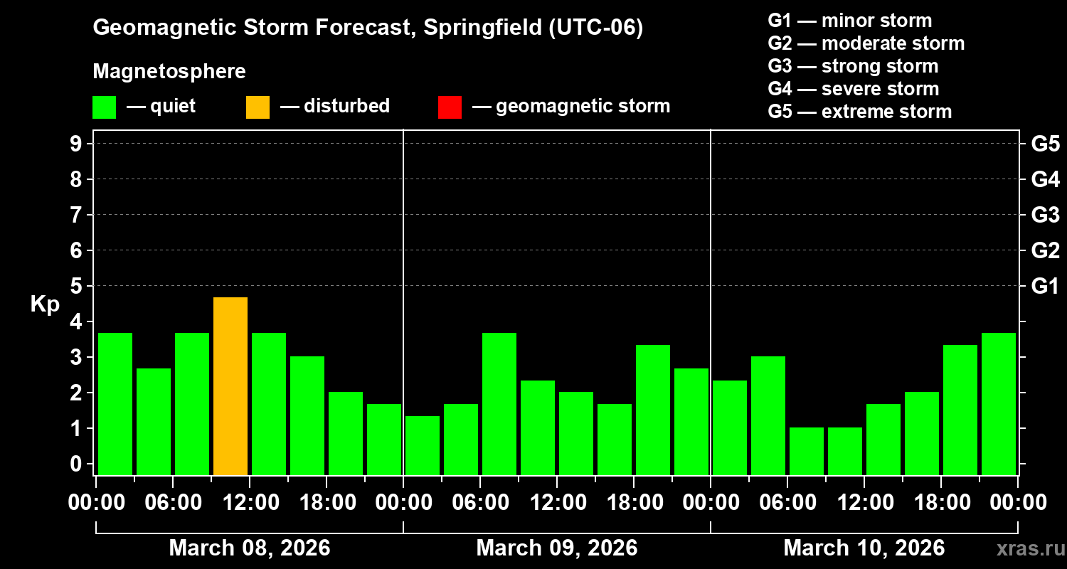 Forecast of the geomagnetic index&nbsp;Kp