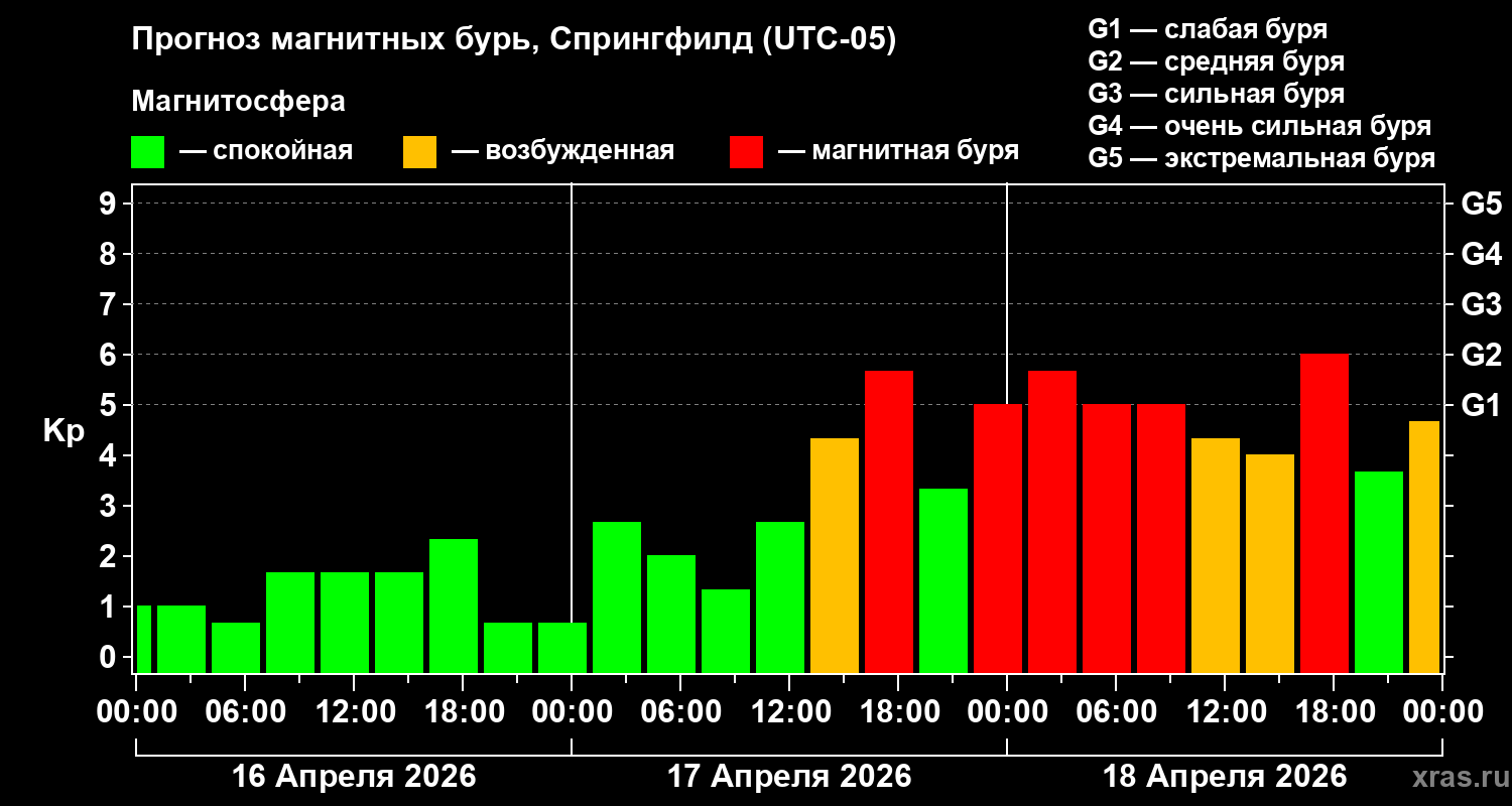 Прогноз геомагнитного индекса&nbsp;Kp