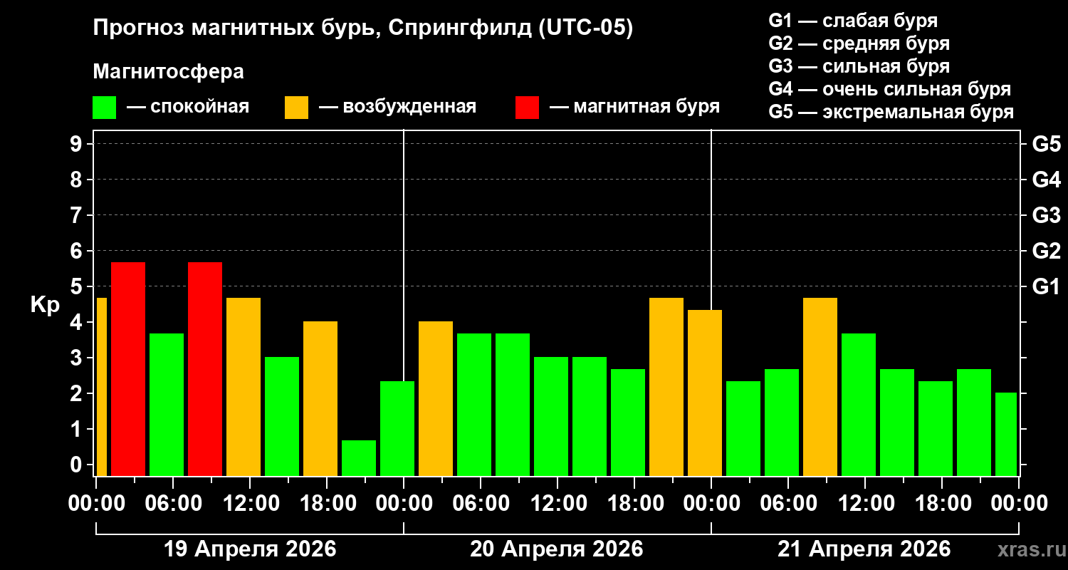 Прогноз геомагнитного индекса&nbsp;Kp