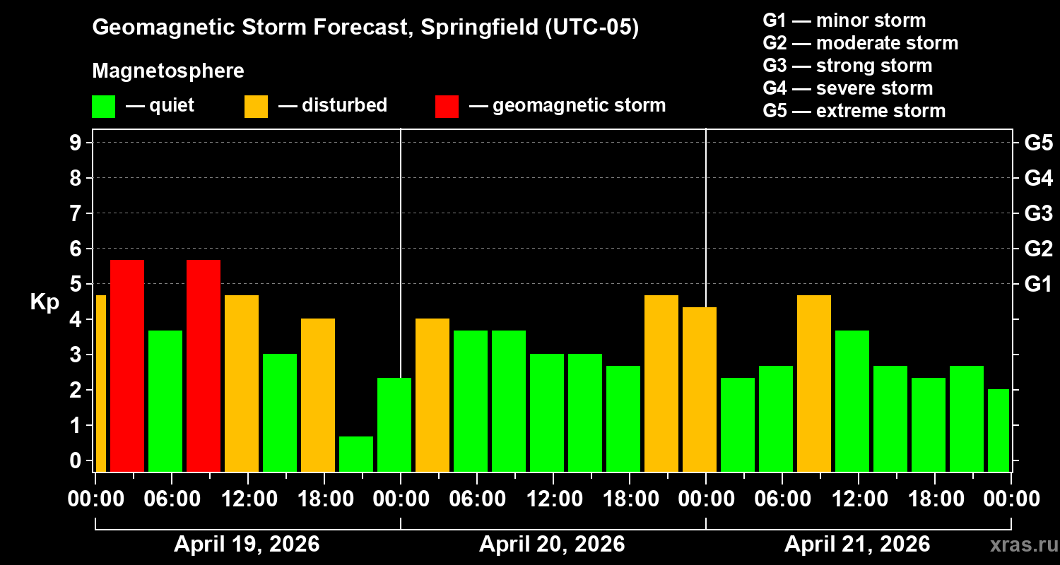 Forecast of the geomagnetic index&nbsp;Kp