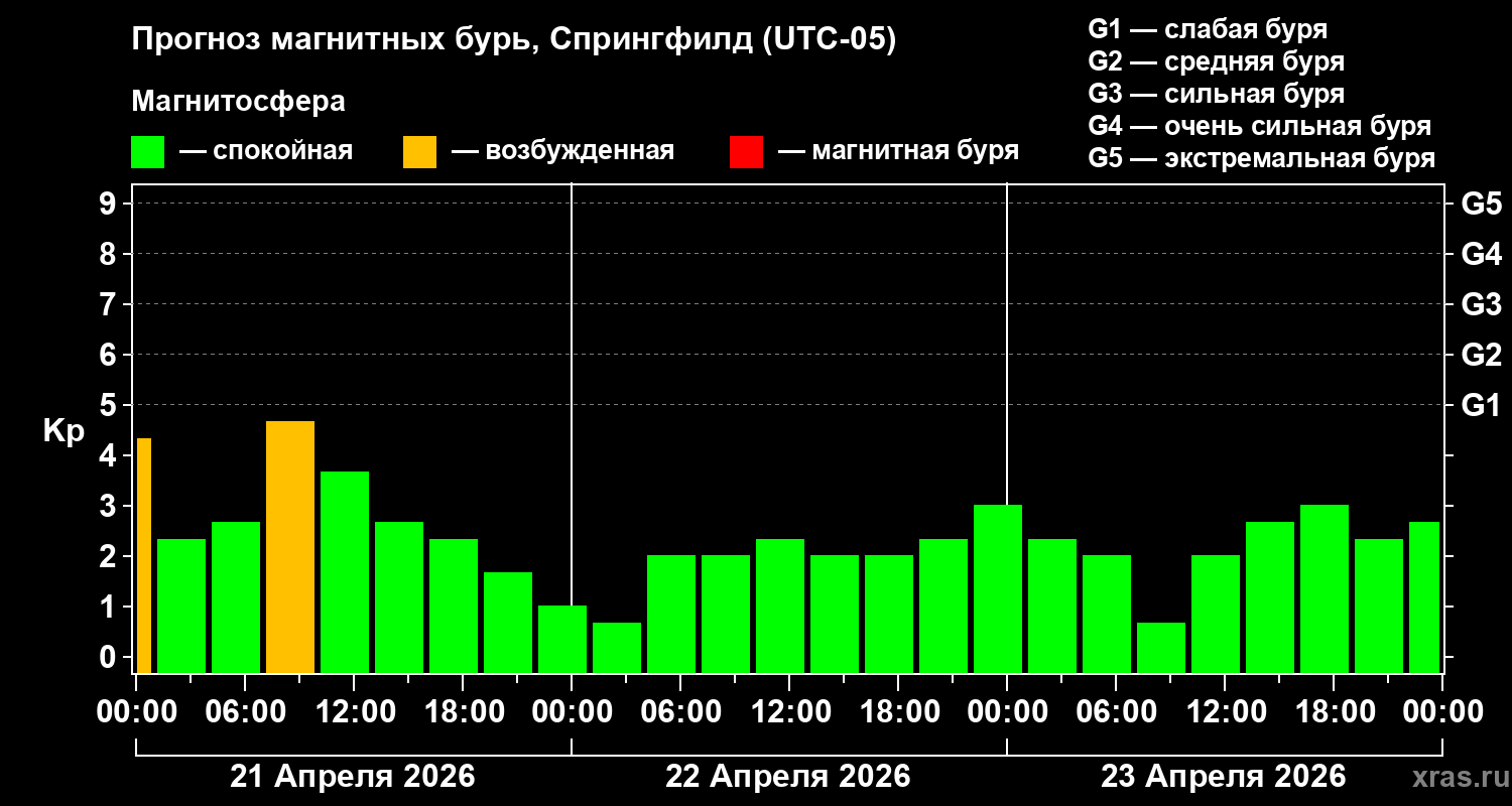 Прогноз геомагнитного индекса&nbsp;Kp