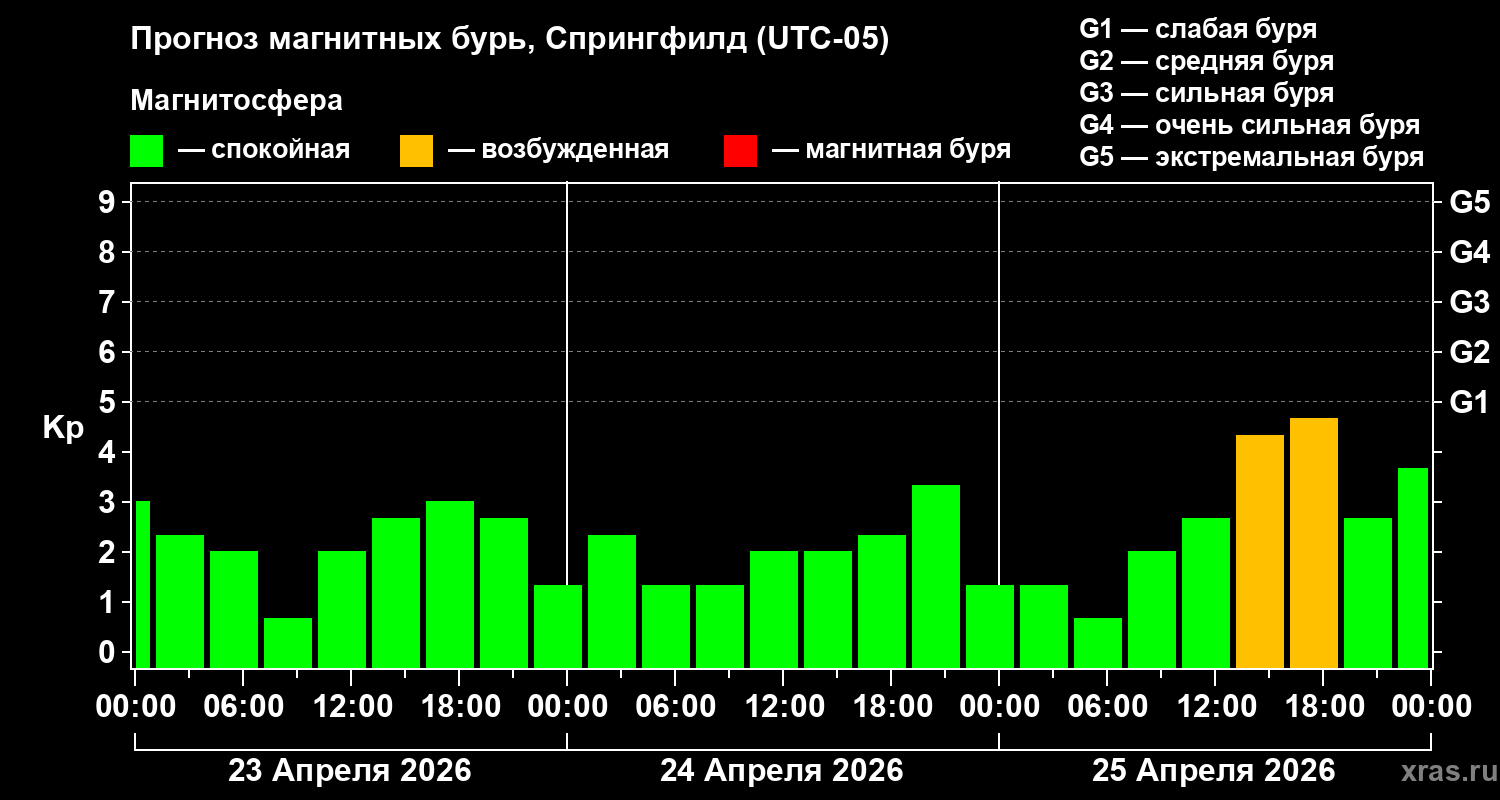 Прогноз геомагнитного индекса&nbsp;Kp