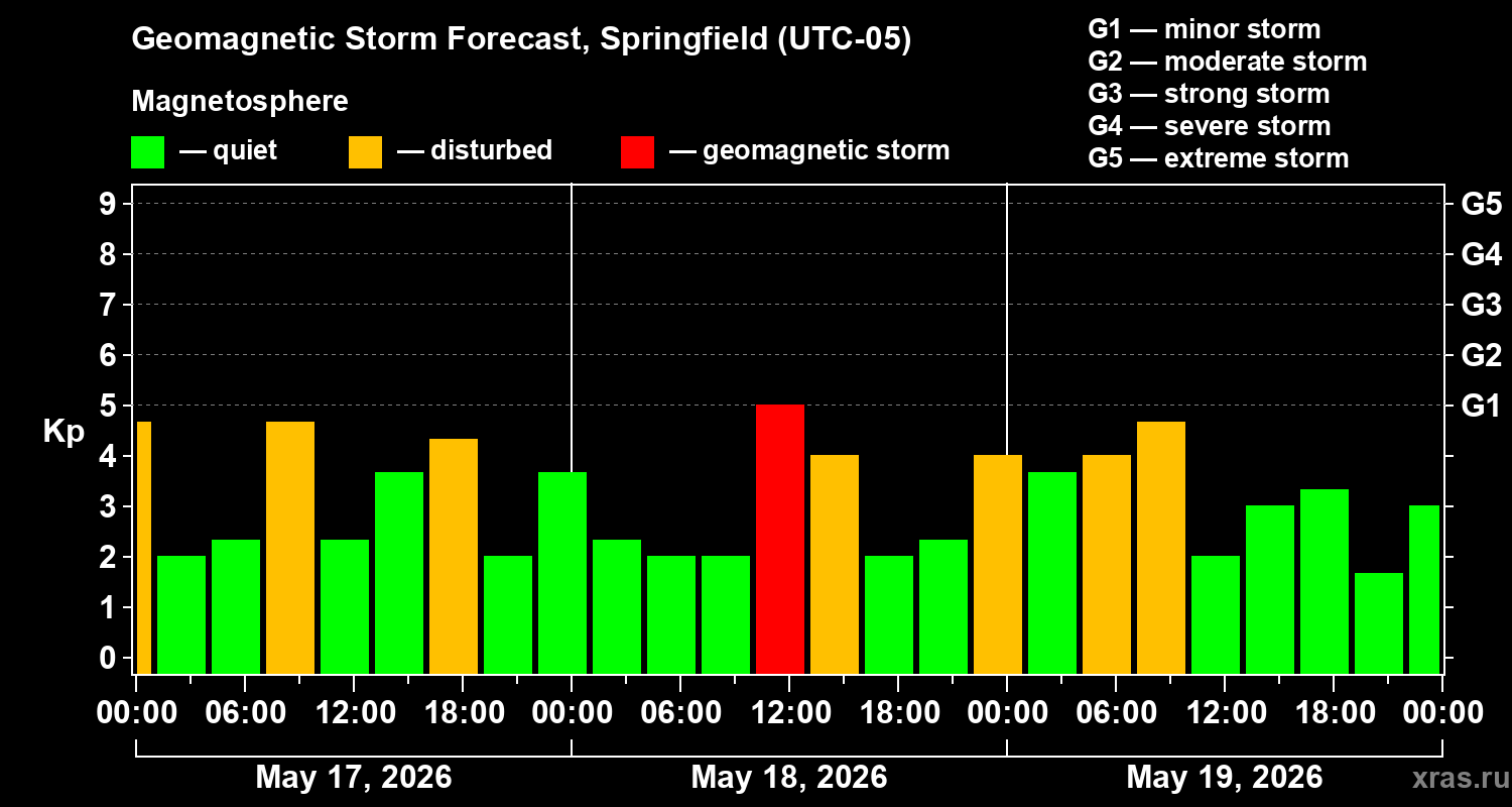 Forecast of the geomagnetic index&nbsp;Kp