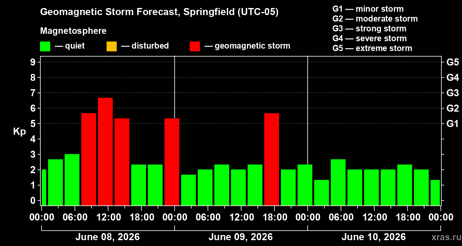 Forecast of the geomagnetic index&nbsp;Kp