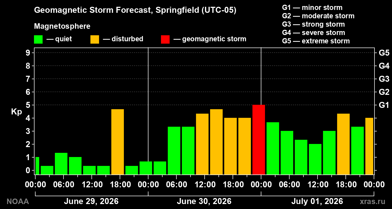 Forecast of the geomagnetic index&nbsp;Kp