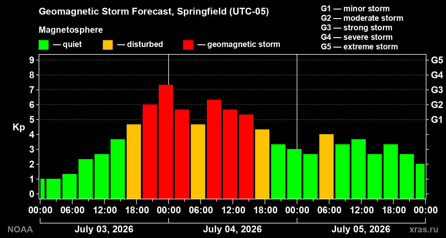 Geomagnetic index Kp forecast for three days