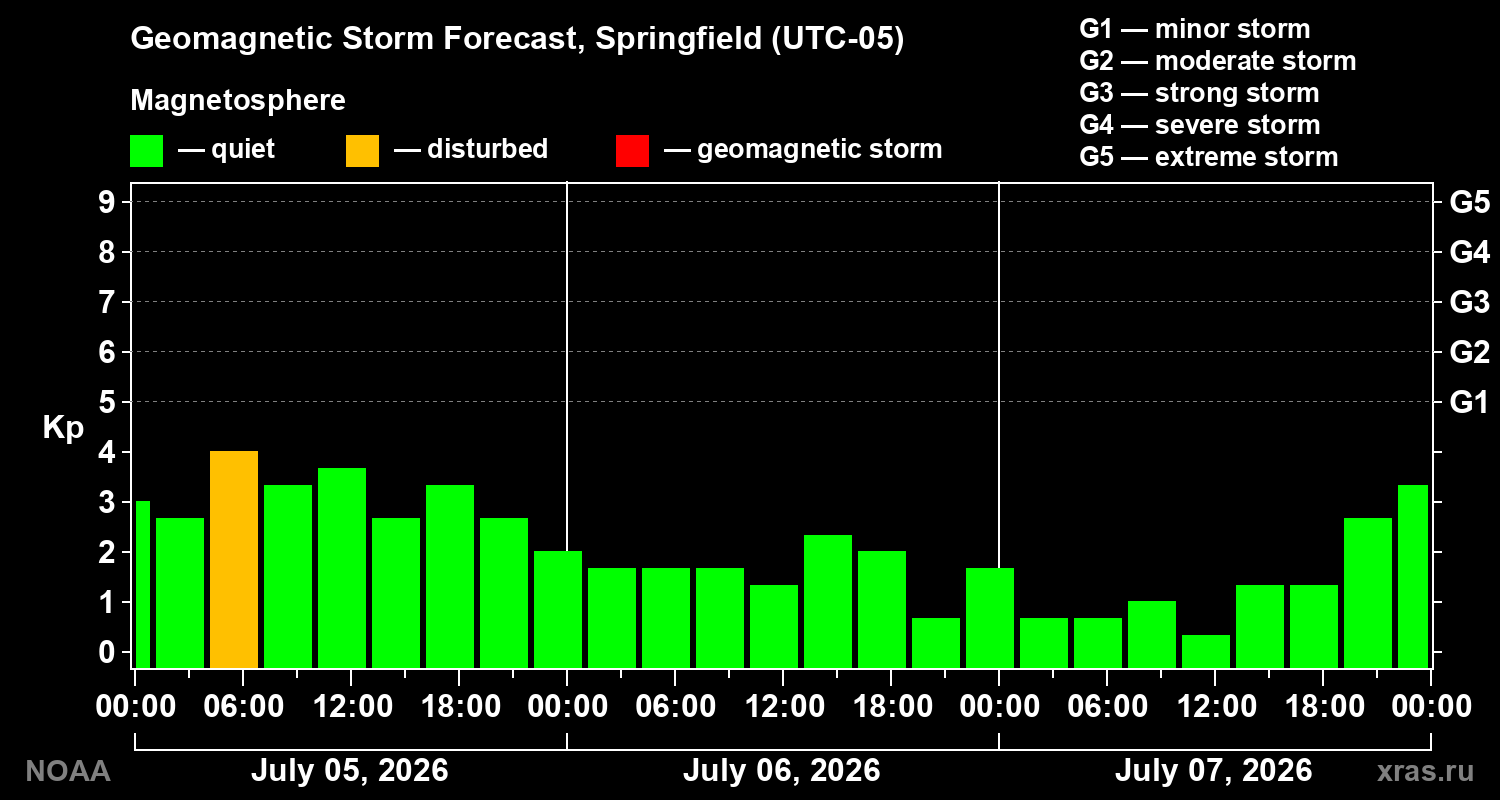 Geomagnetic index Kp forecast for three days