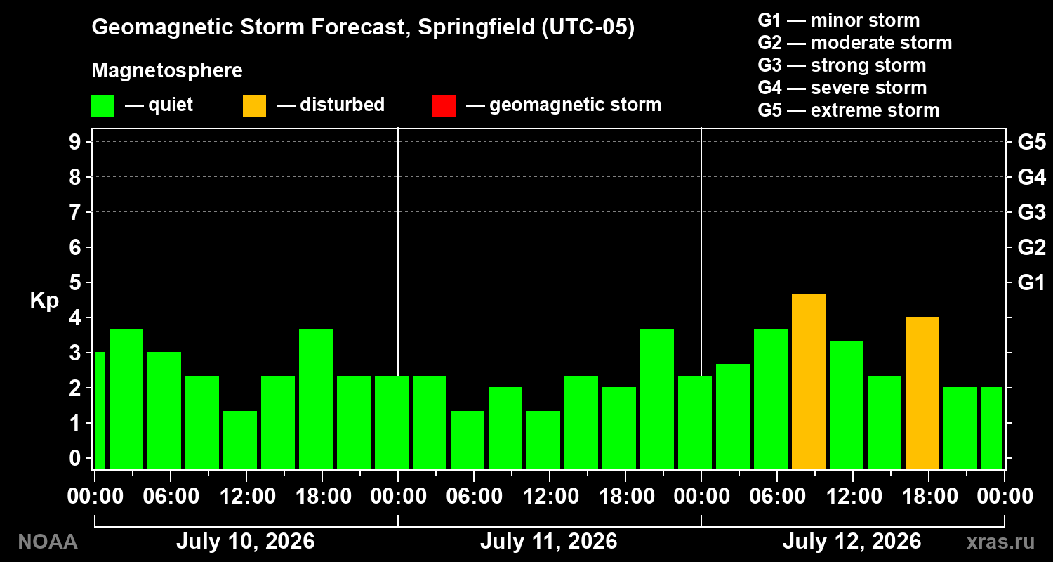 Geomagnetic index Kp forecast for three days