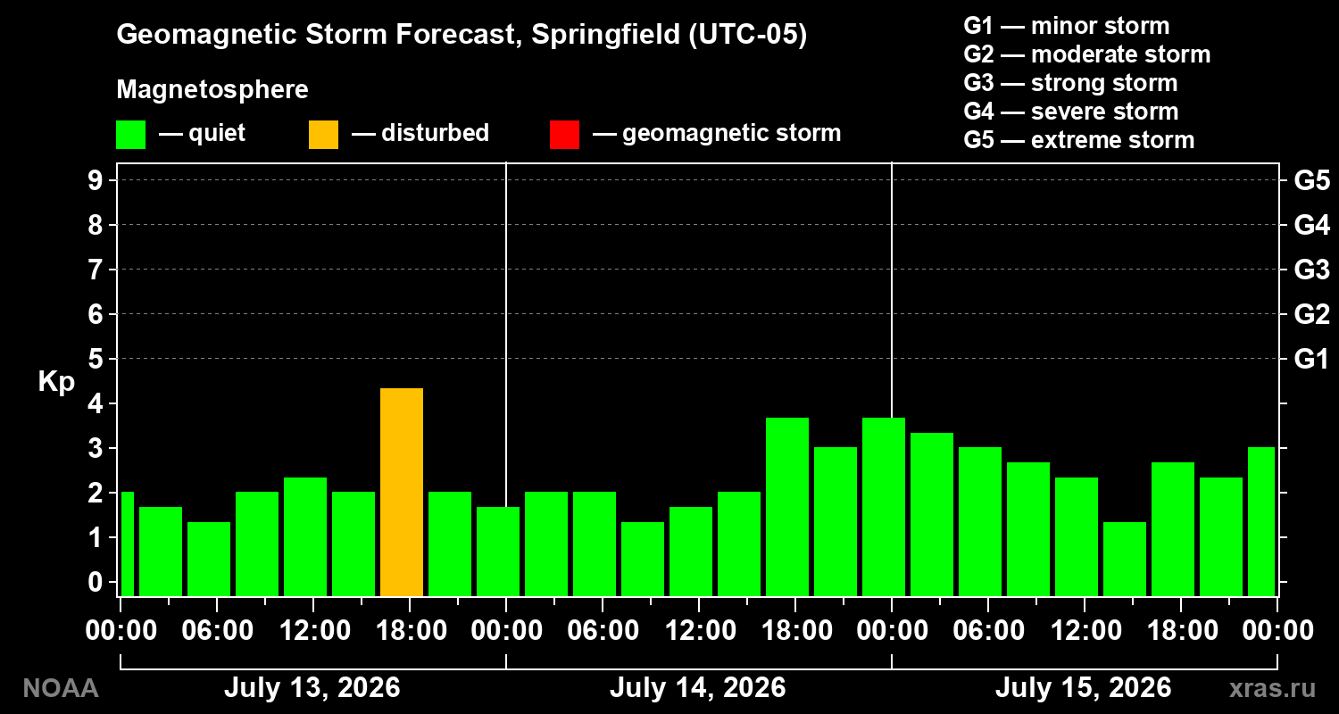 Geomagnetic index Kp forecast for three days