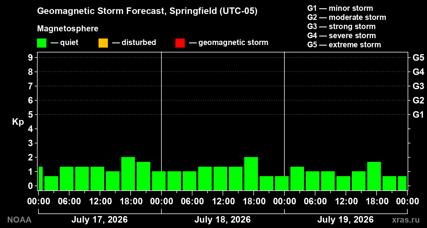 Geomagnetic index Kp forecast for three days