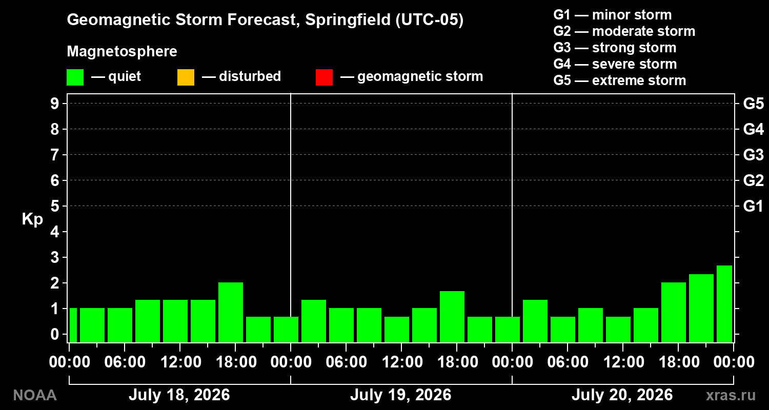 Geomagnetic index Kp forecast for three days