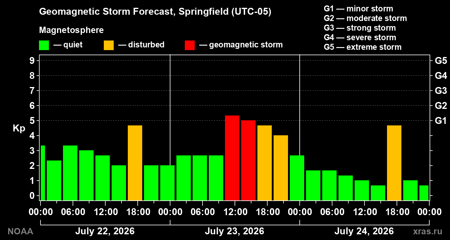 Geomagnetic index Kp forecast for three days