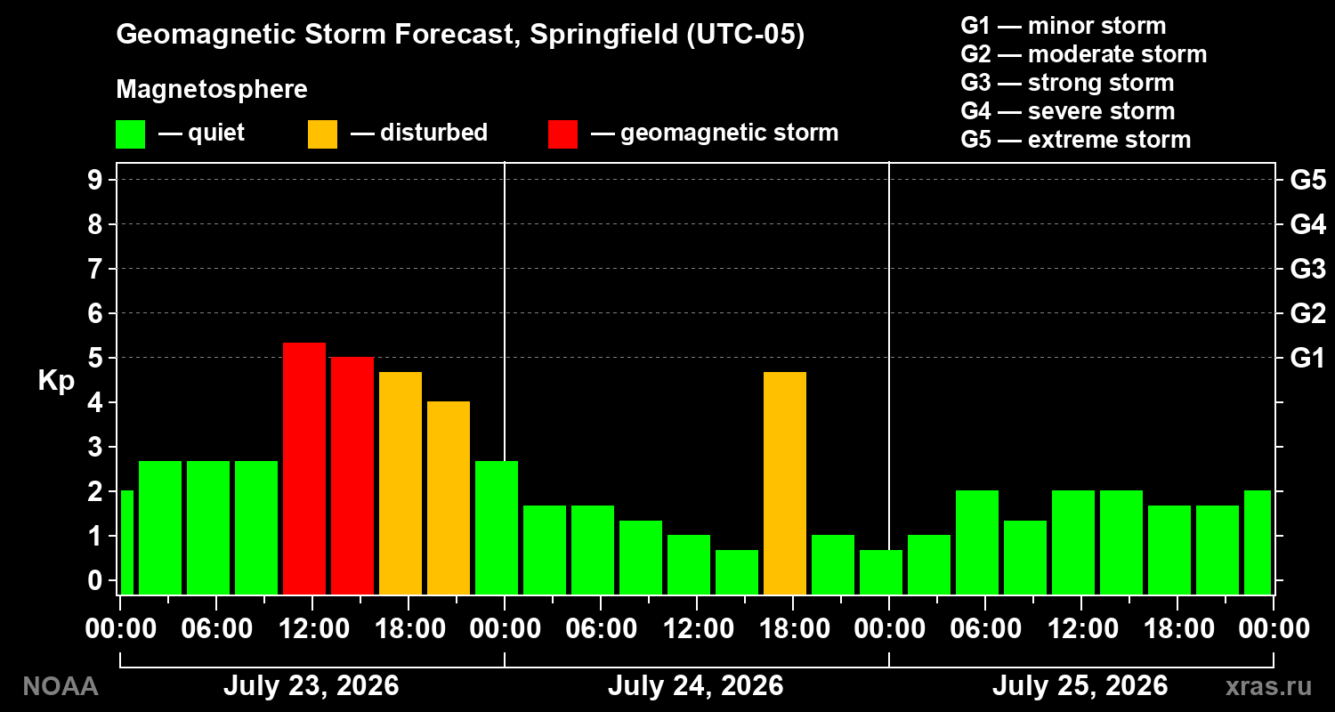 Geomagnetic index Kp forecast for three days