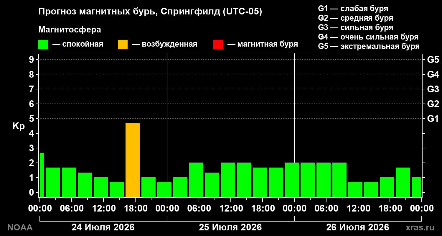 Прогноз геомагнитного индекса Kp на трое суток