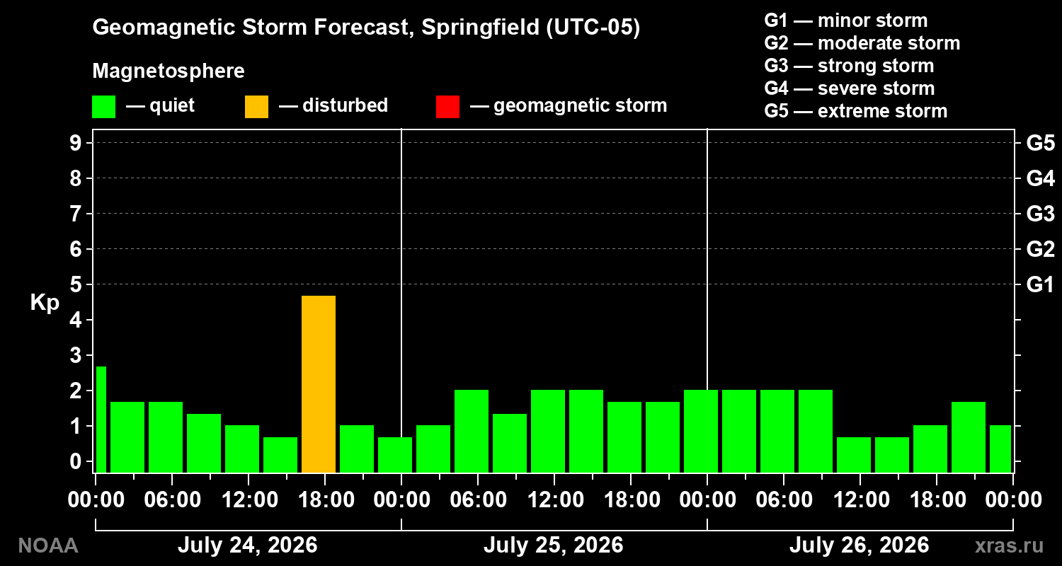 Geomagnetic index Kp forecast for three days