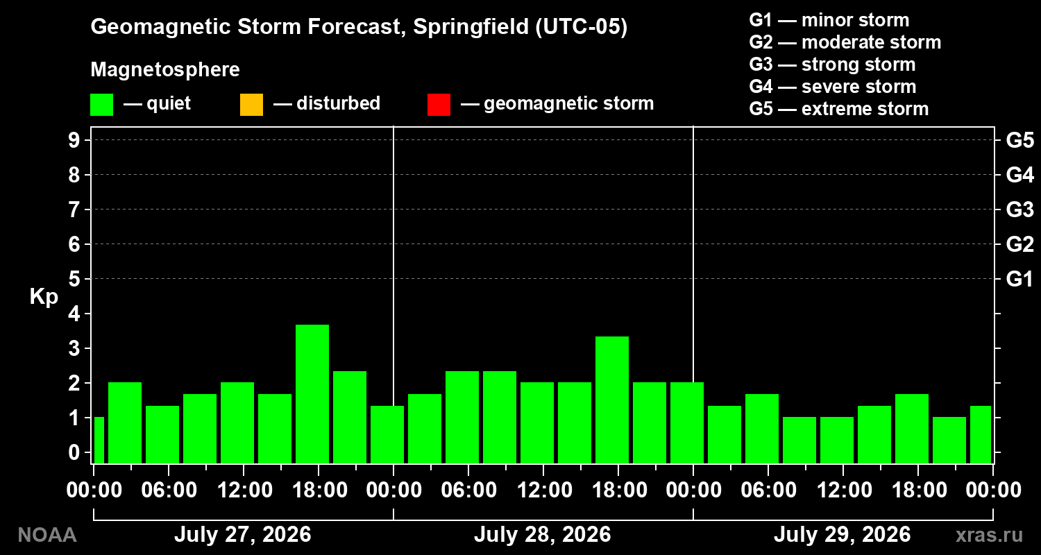 Geomagnetic index Kp forecast for three days