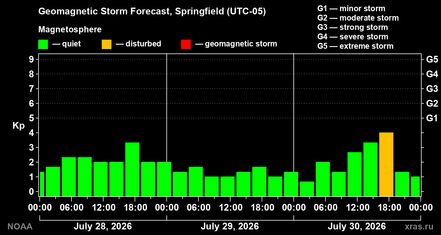 Geomagnetic index Kp forecast for three days