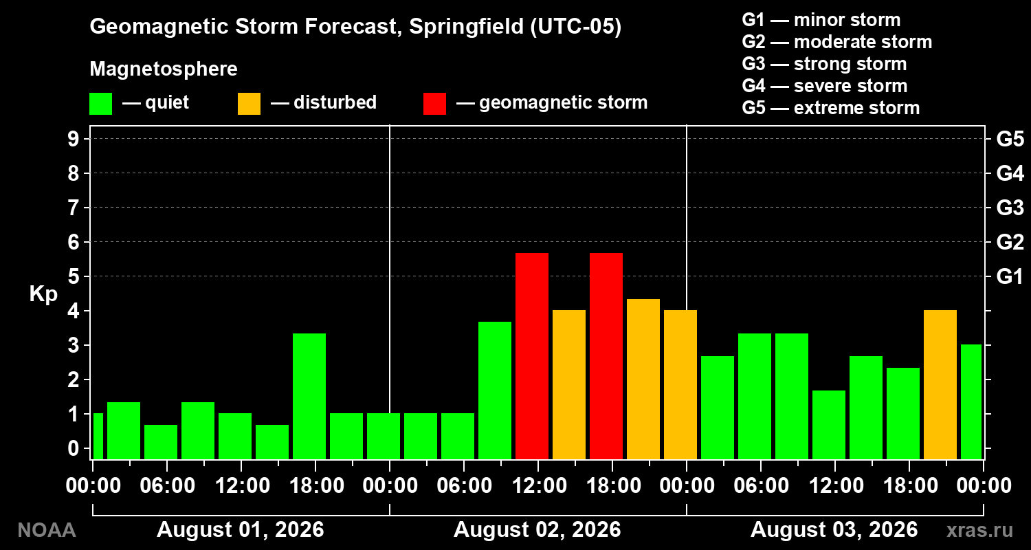 Geomagnetic index Kp forecast for three days