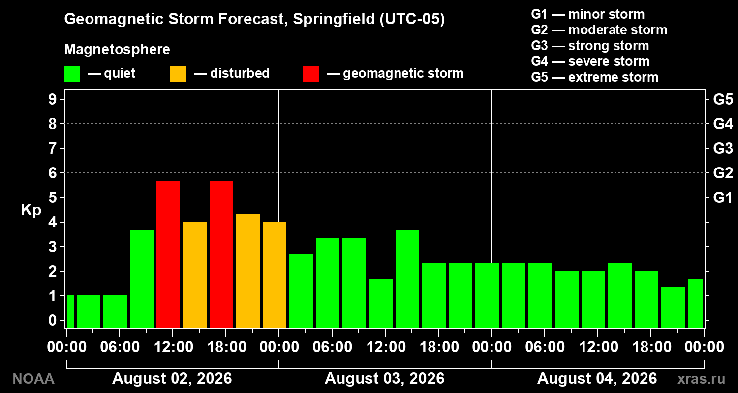 Geomagnetic index Kp forecast for three days