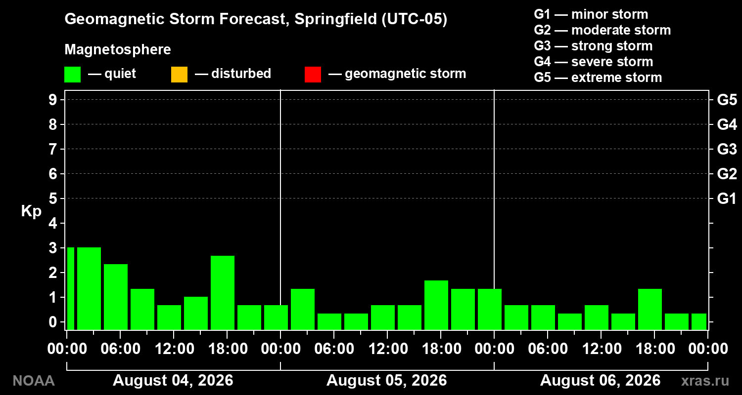 Geomagnetic index Kp forecast for three days