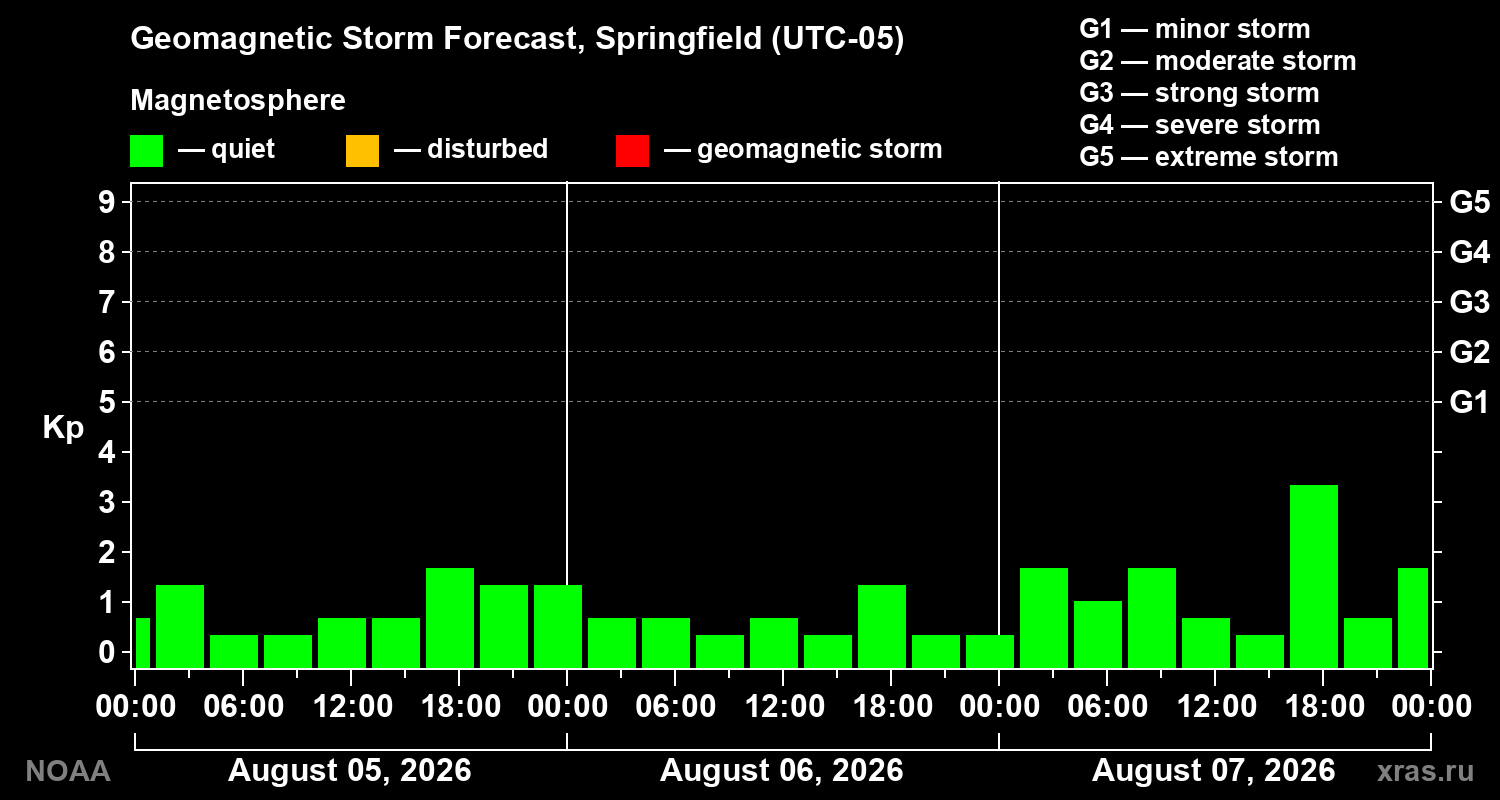 Geomagnetic index Kp forecast for three days